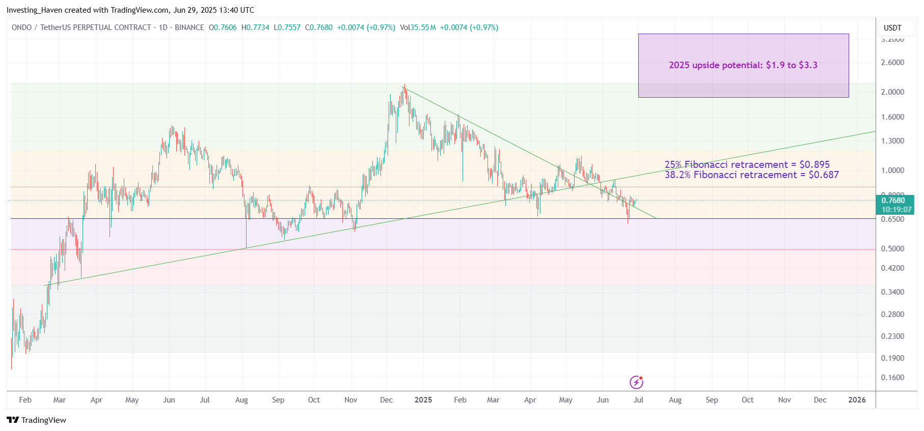 Ondo (ONDO) price prediction 2025