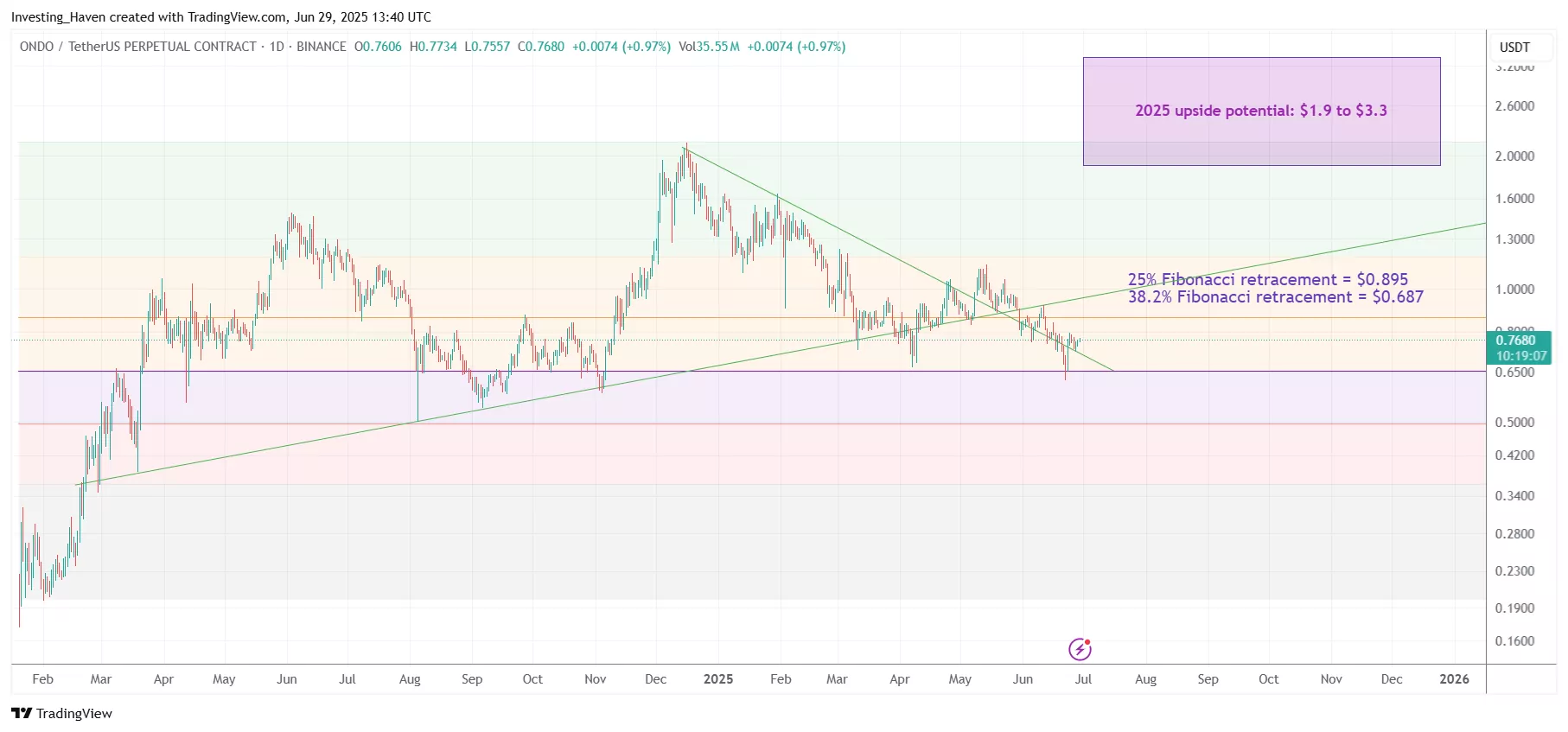 Ondo (ONDO) price prediction 2025