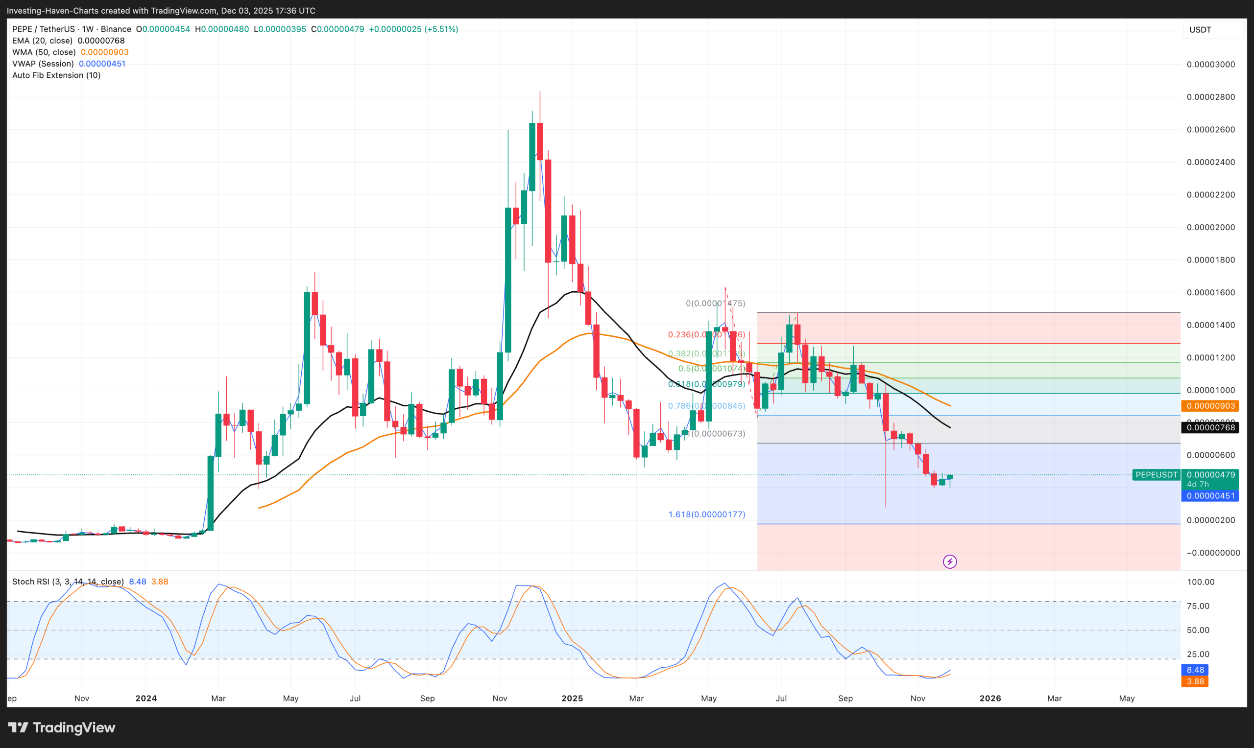 PEPE price prediction 2025