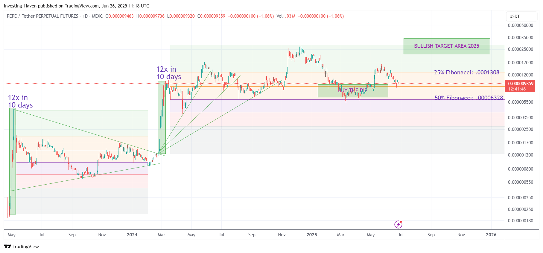 PEPE price prediction 2025