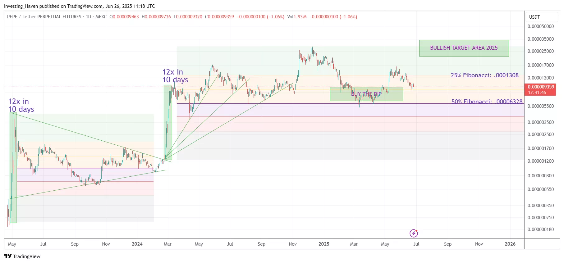 PEPE price prediction 2025