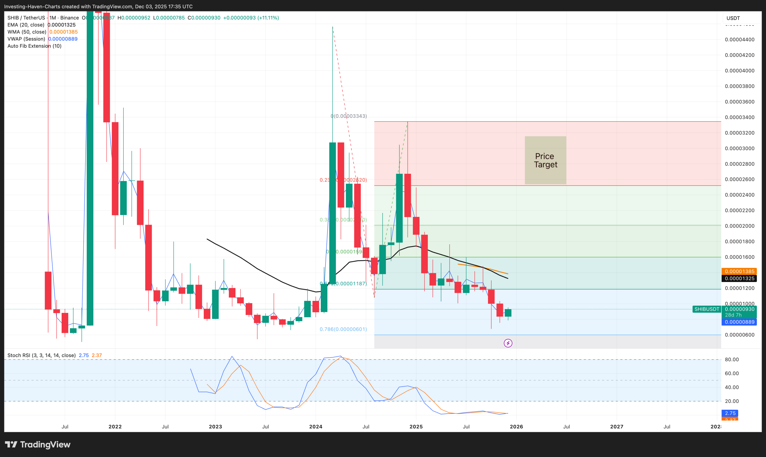 Shiba Inu Coin (SHIB) price prediction 2025