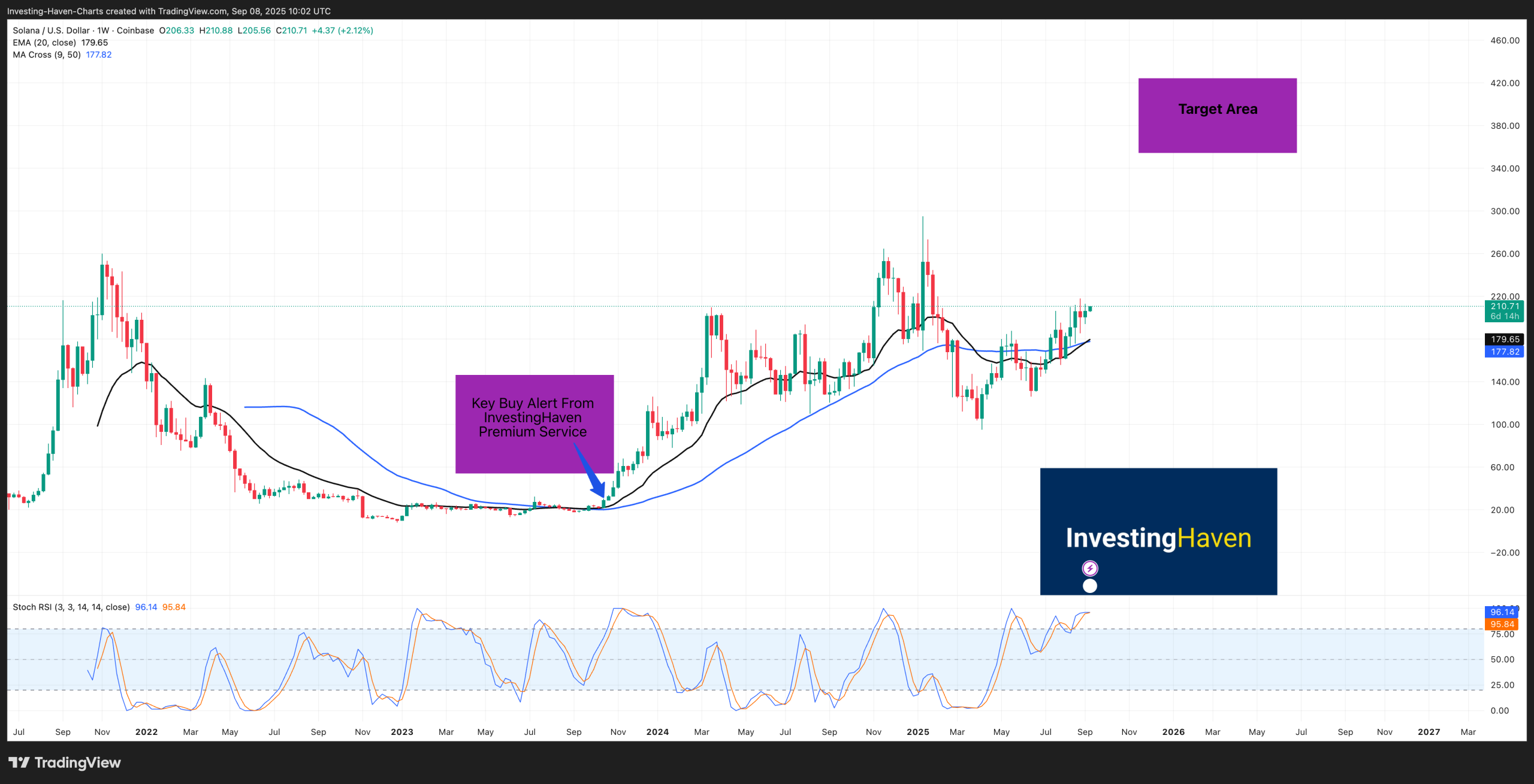 Solana (SOL) price prediction 2025