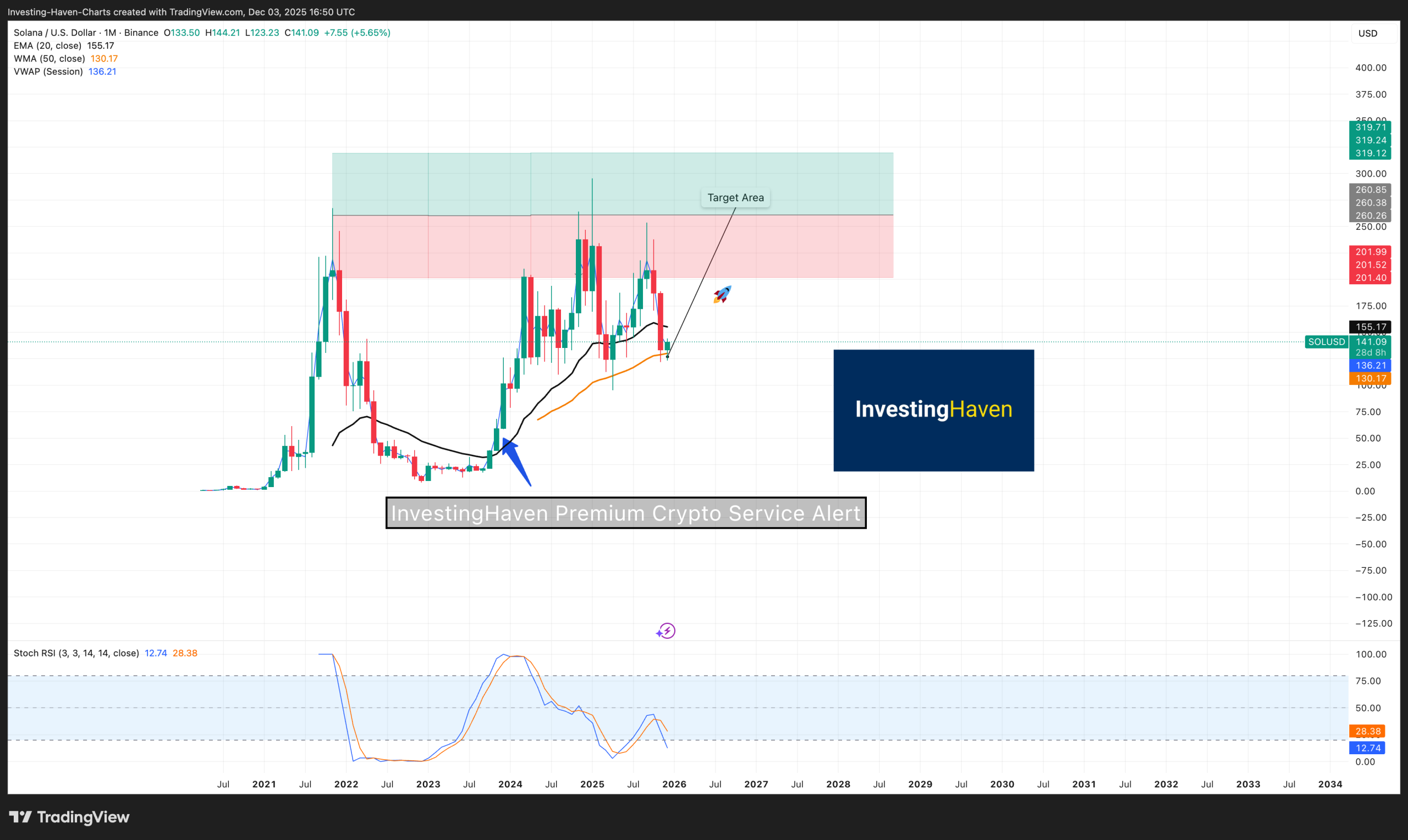 Solana (SOL) price prediction 2025