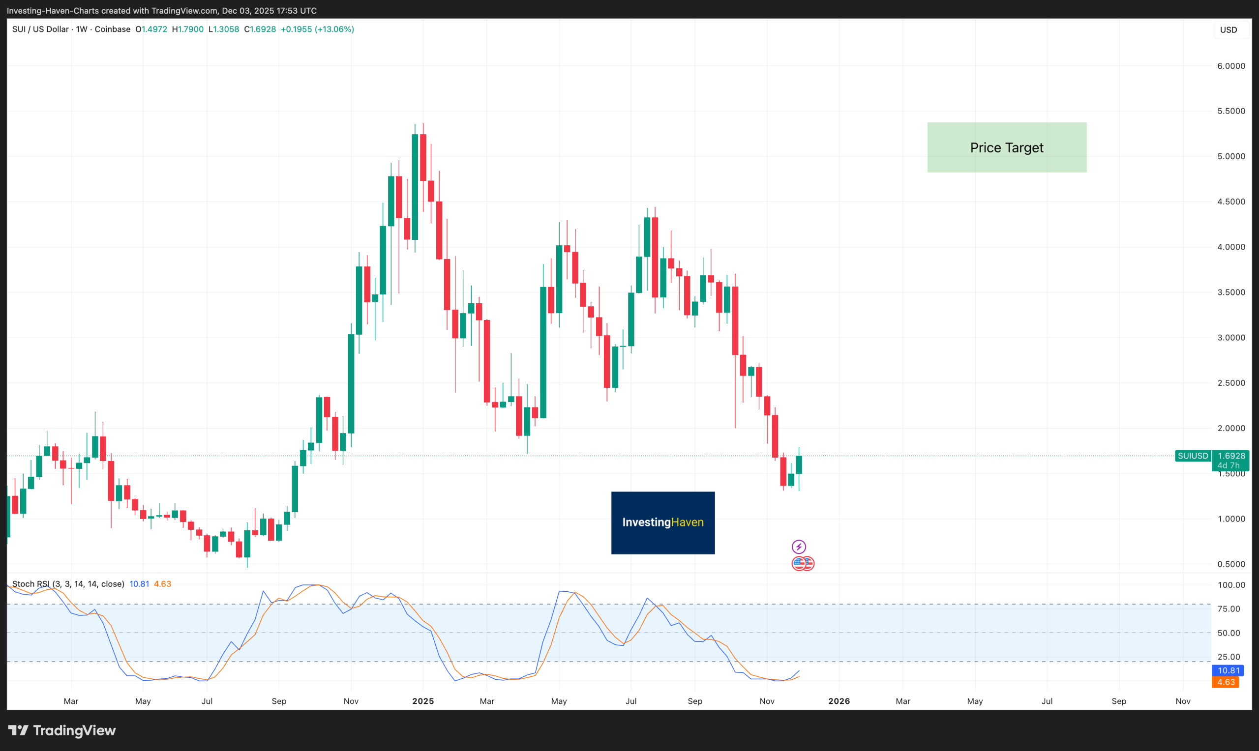 SUI price prediction 2025