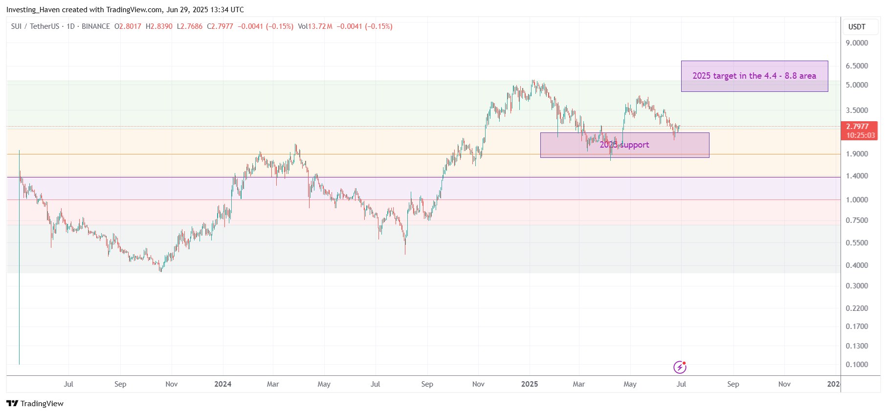 SUI price prediction 2025