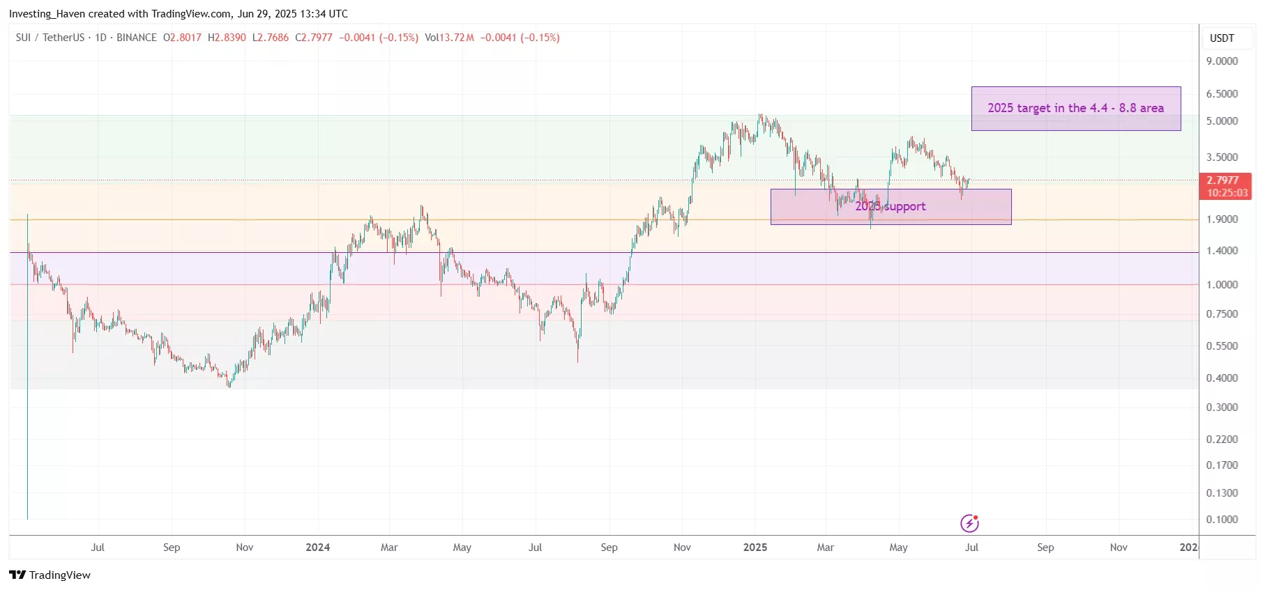 SUI price prediction 2025