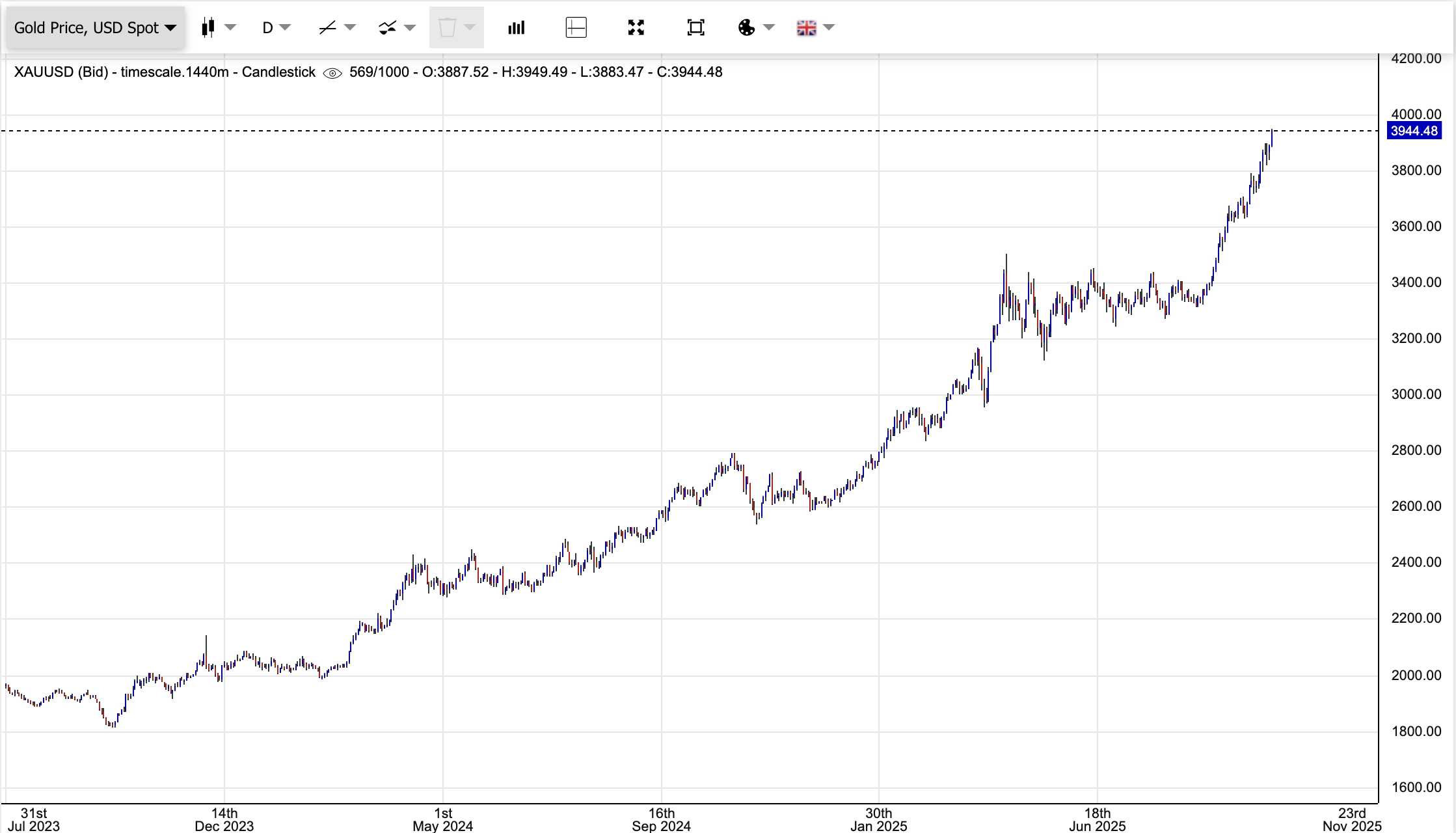 Reasons to Invest in Gold Chart 