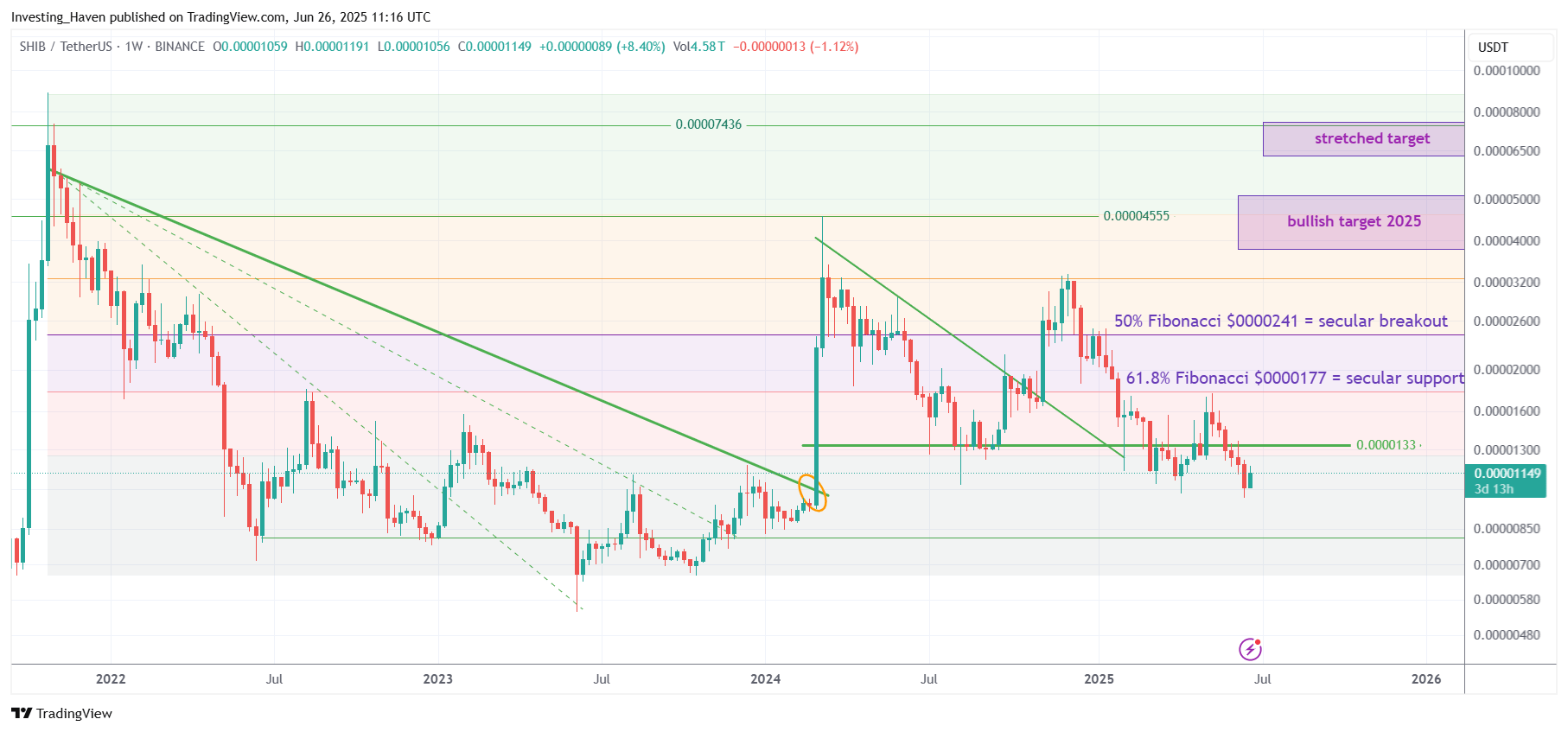 Shiba Inu Coin (SHIB) price prediction 2025