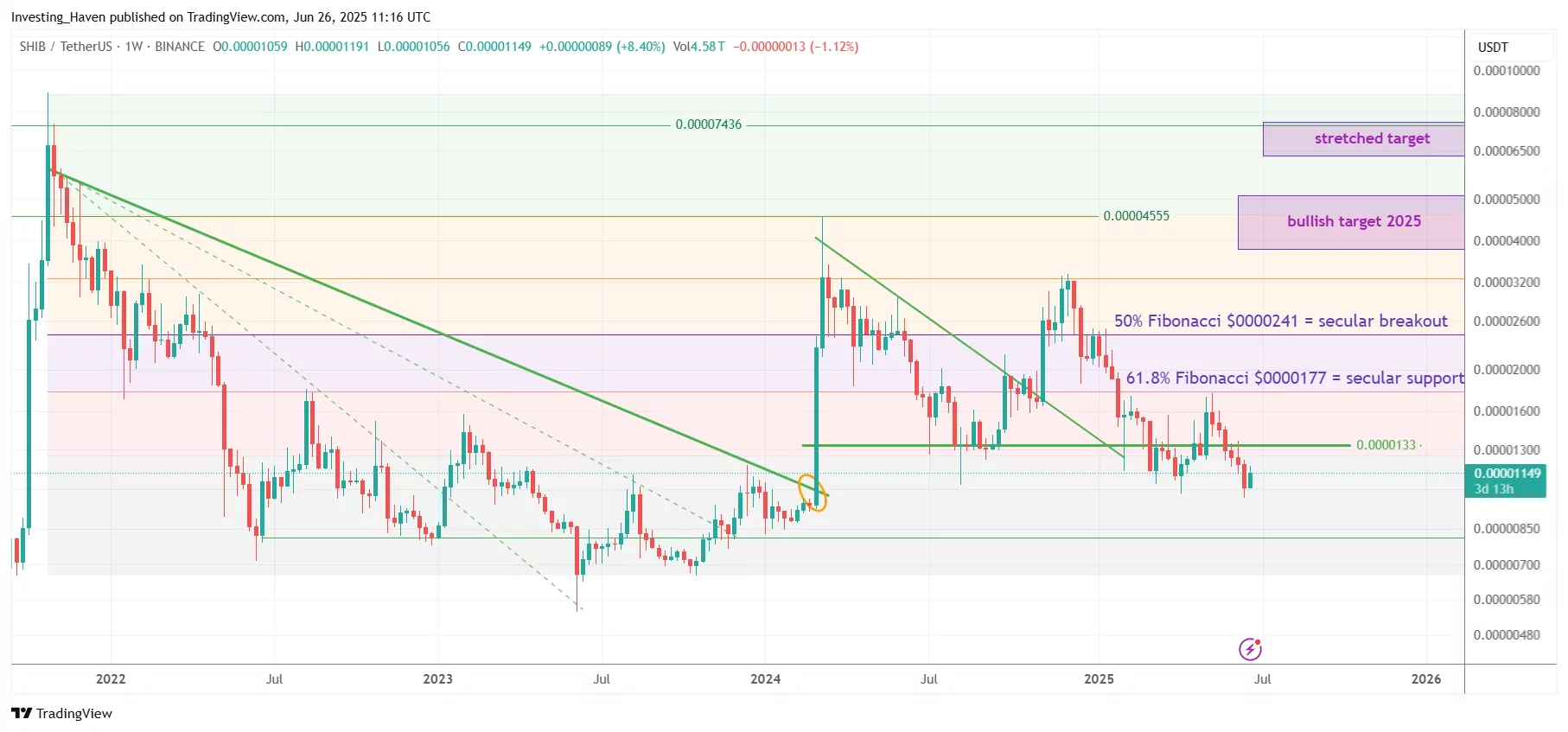 Shiba Inu Coin (SHIB) price prediction 2025