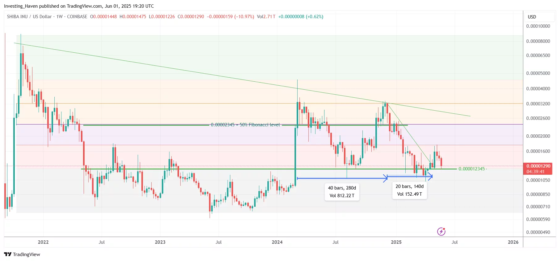 Shiba Inu Coin (SHIB) price prediction 2025
