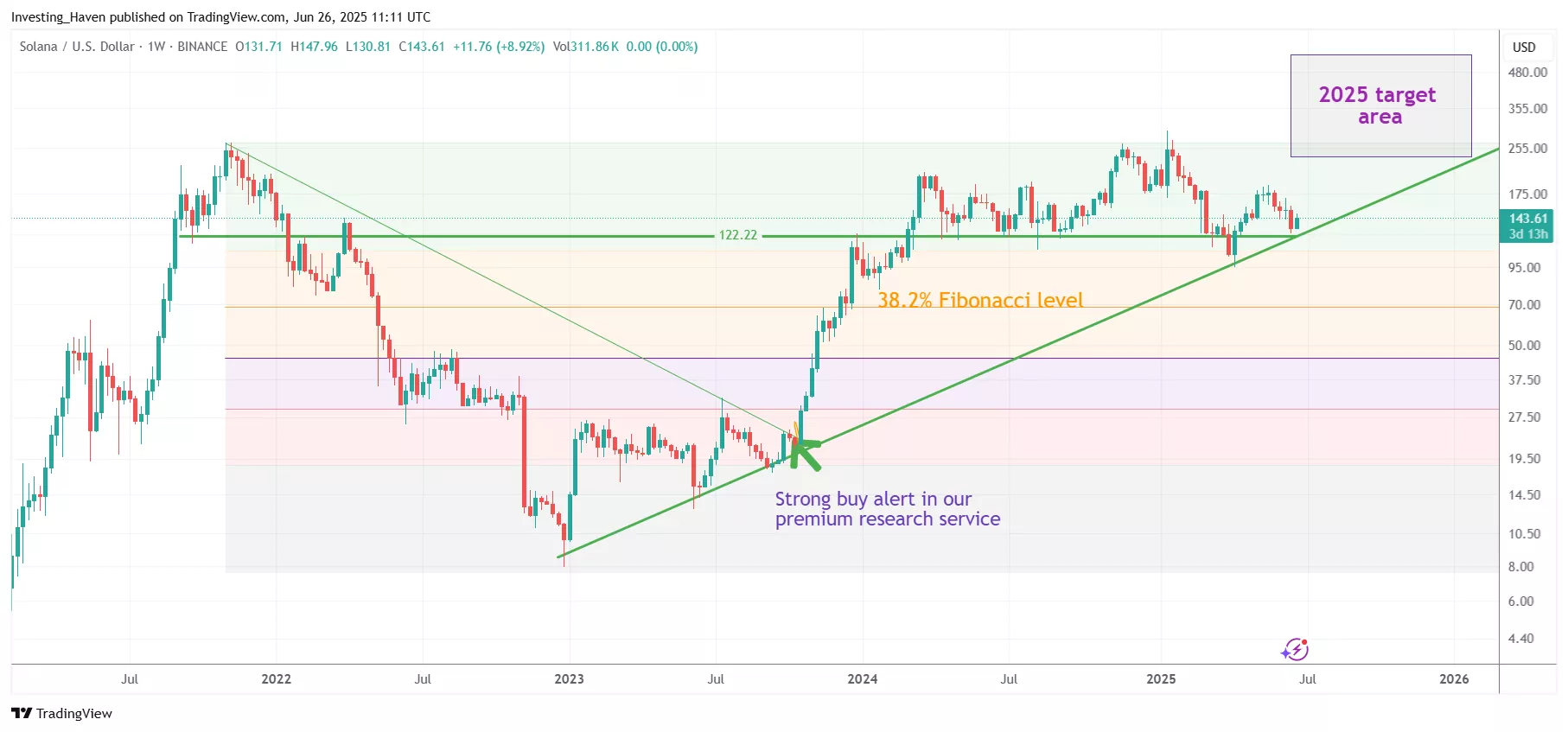 Solana (SOL) price prediction 2025