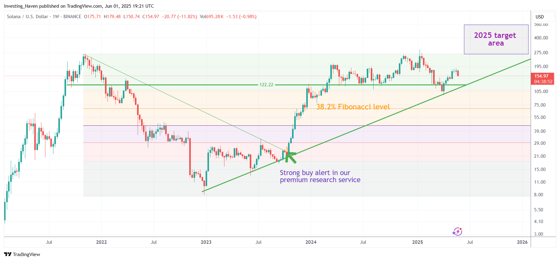 Solana (SOL) price prediction 2025