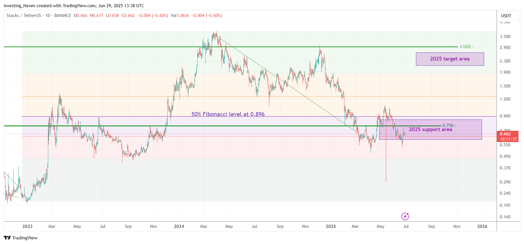 Stacks (STX) price prediction 2025