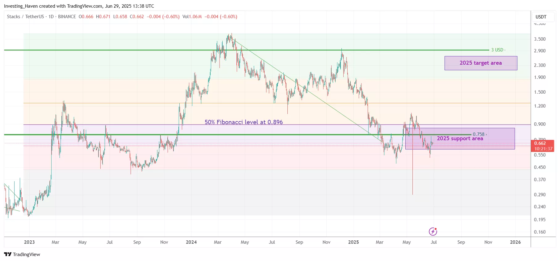Stacks (STX) price prediction 2025
