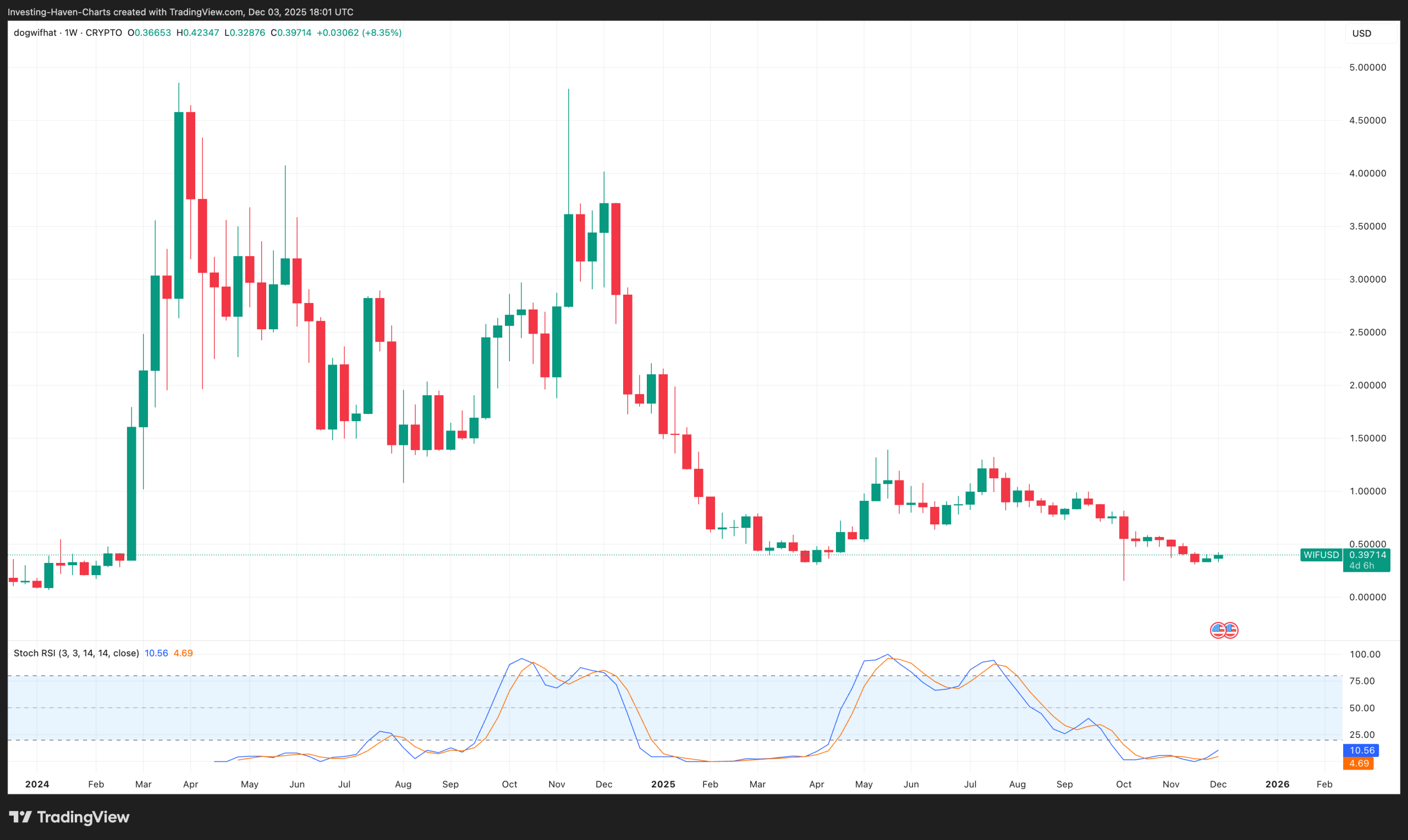 Dogwifhat (WIF) price prediction 2025