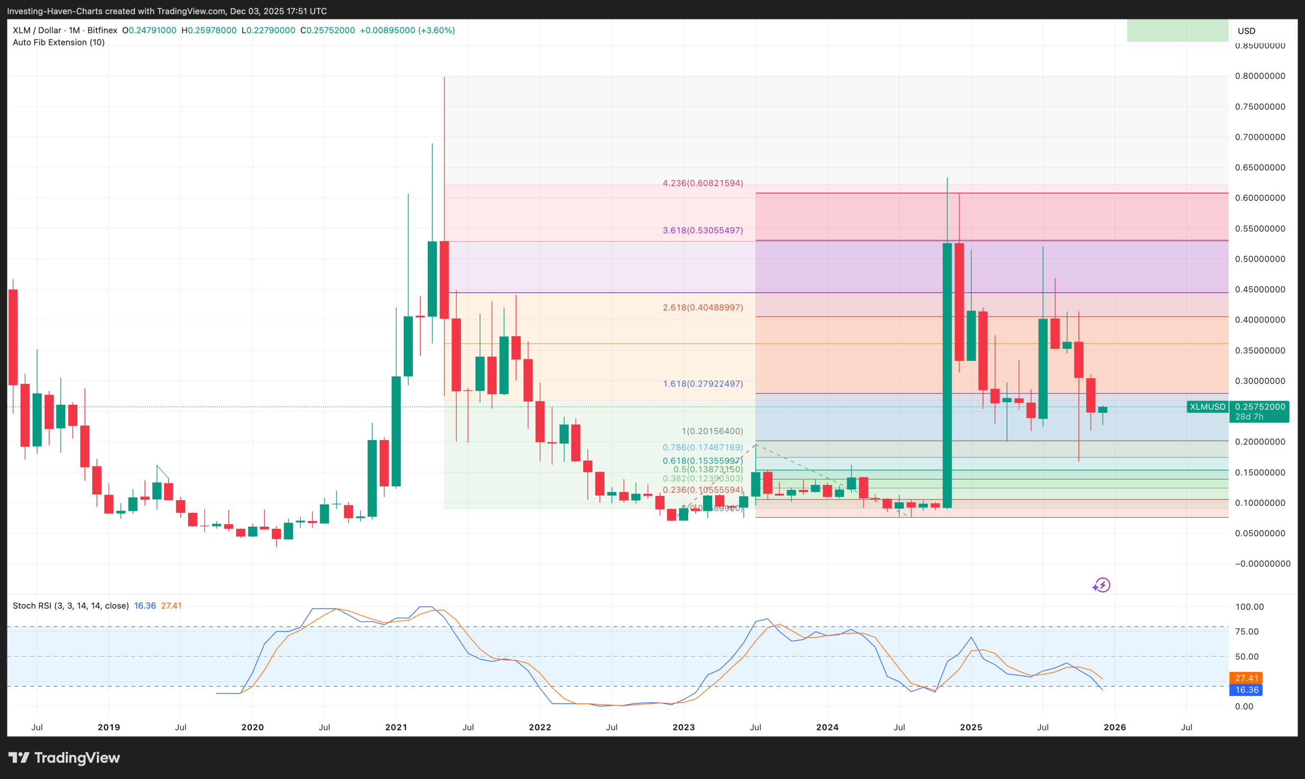 Stellar Lumens (XLM) price prediction 2025