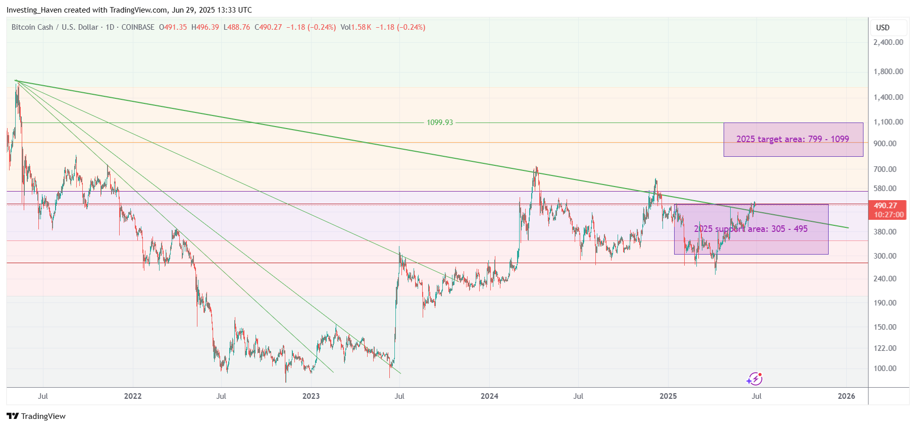 Bitcoin Cash (BCH) price prediction 2025
