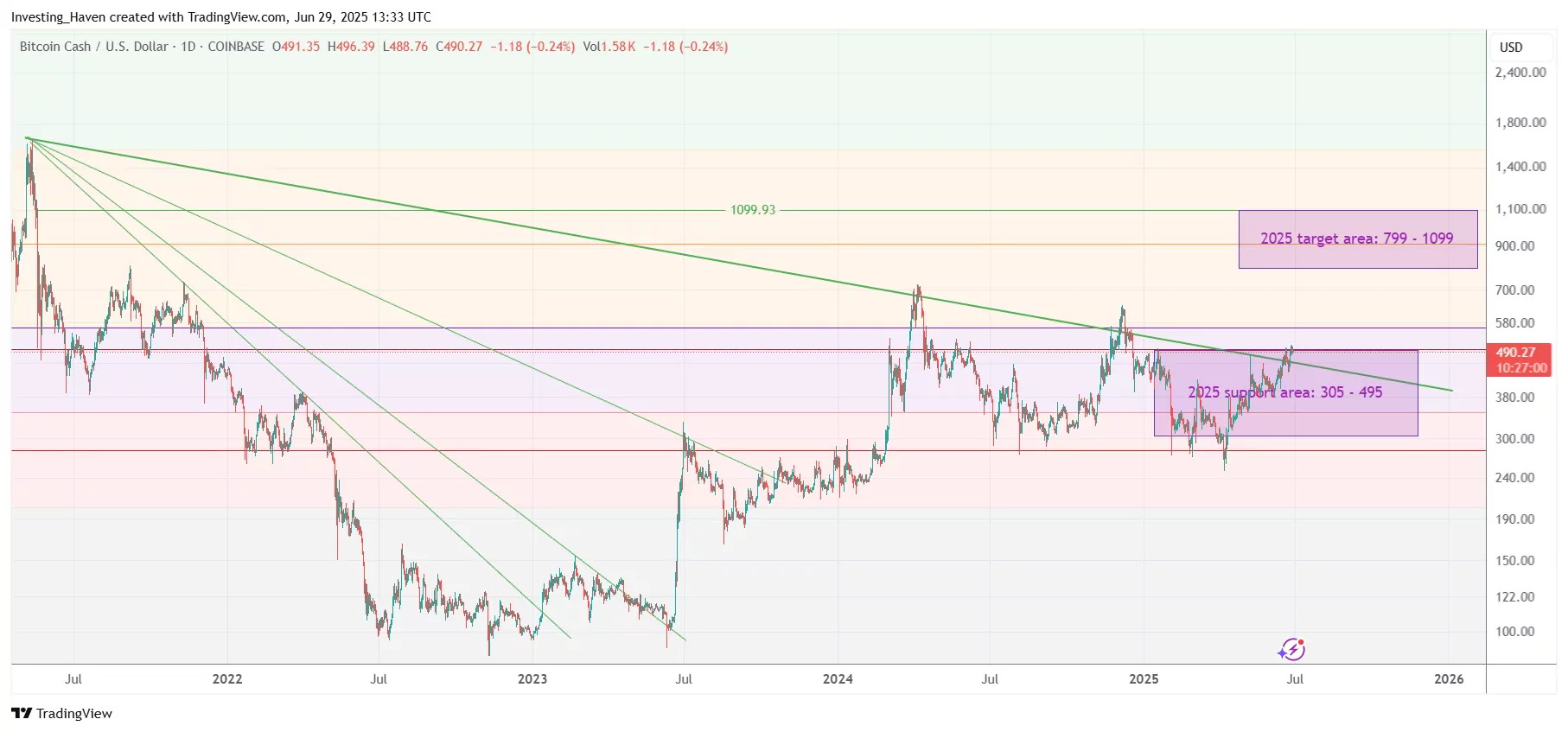 Bitcoin Cash (BCH) price prediction 2025