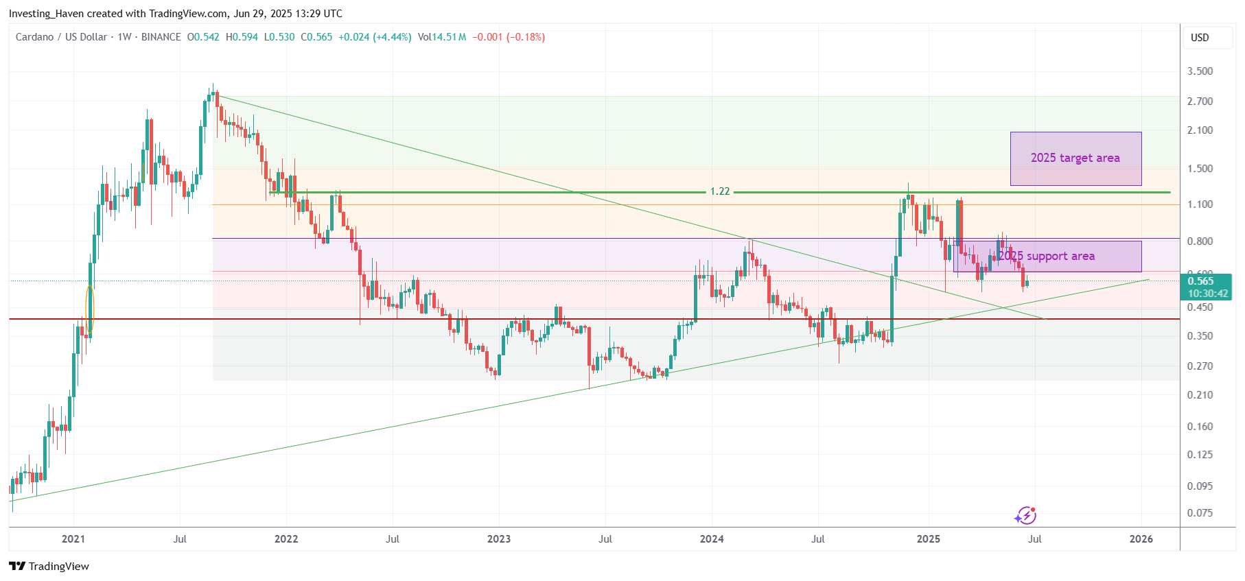 Cardano (ADA) price prediction 2025