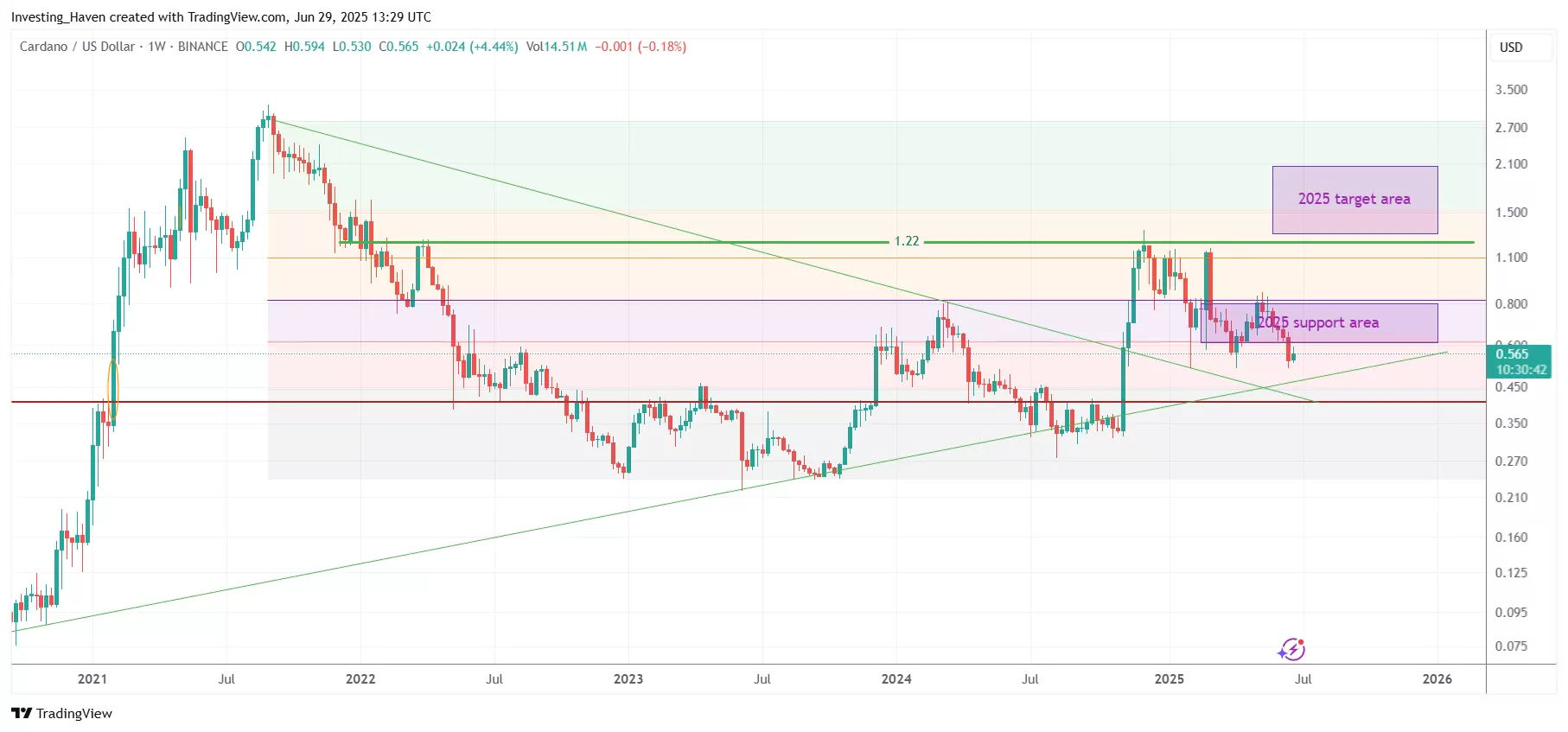 Cardano (ADA) price prediction 2025