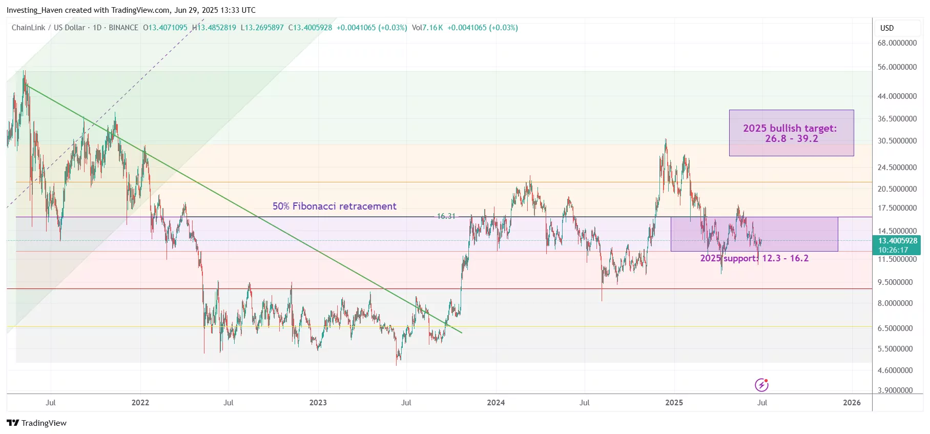 Chainlink (LINK) price prediction 2025