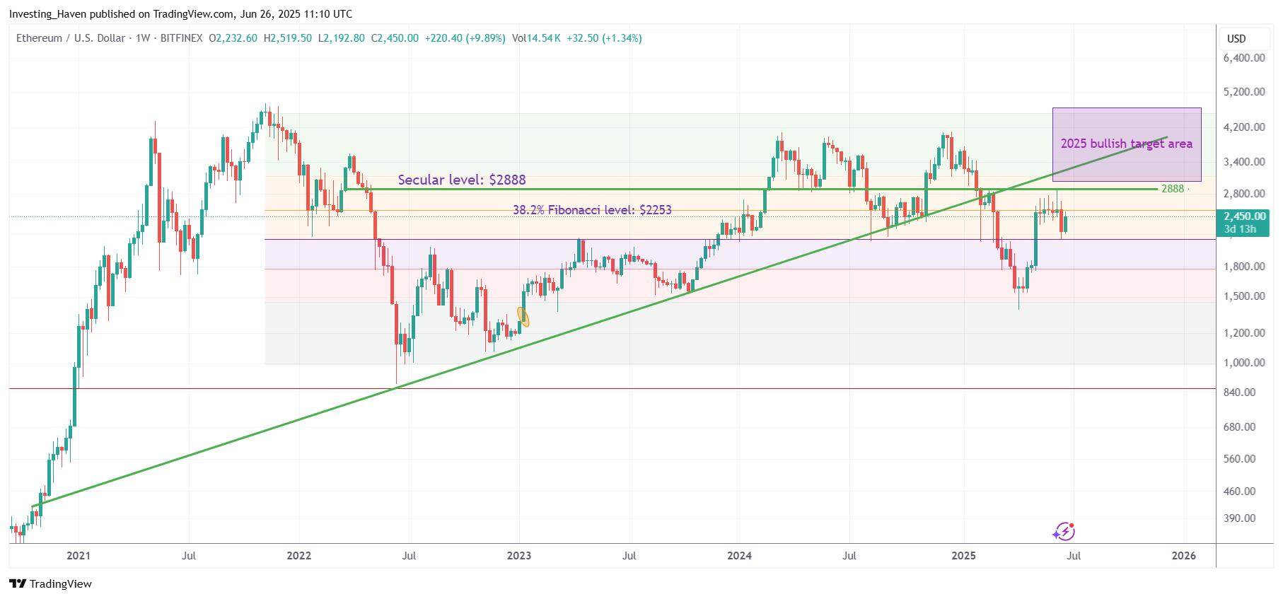 Ethereum (ETH) price prediction 2025