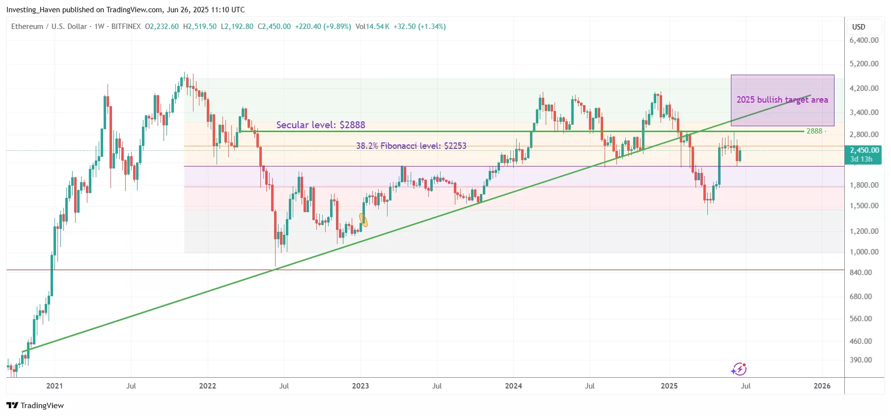 Ethereum (ETH) price prediction 2025
