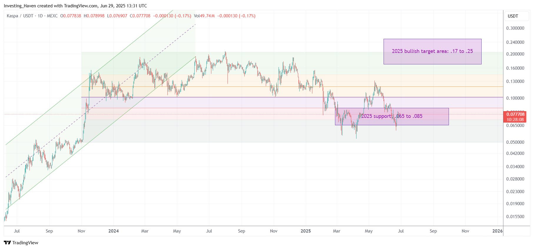 Kaspa (KAS) price prediction 2025