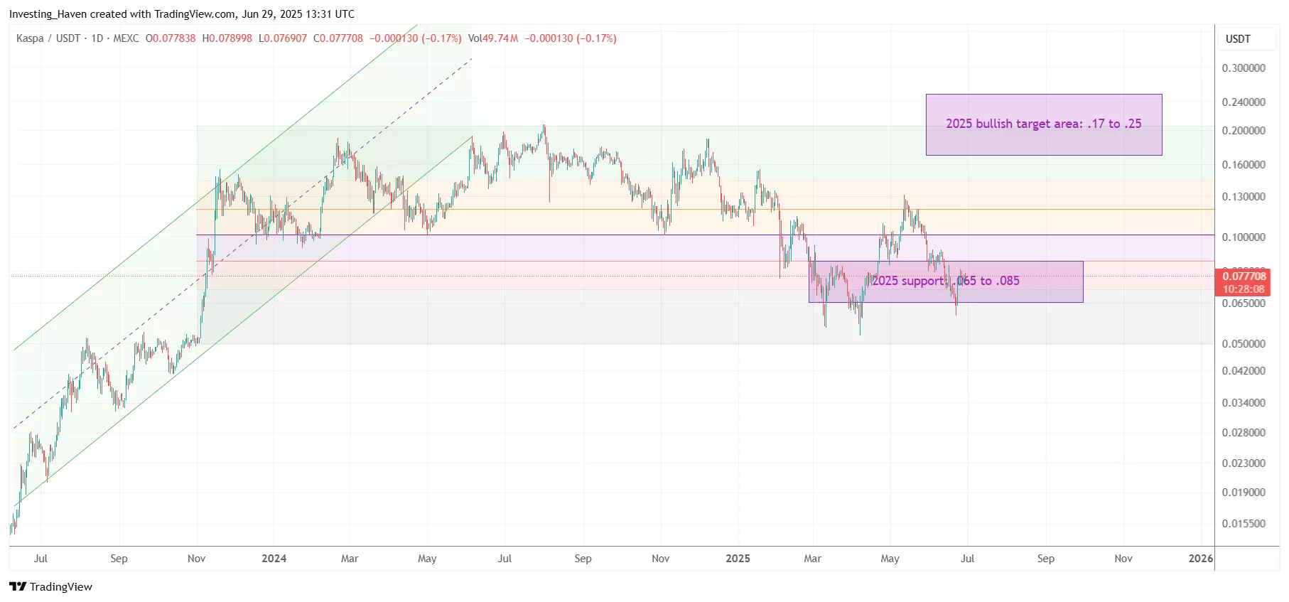 Kaspa (KAS) price prediction 2025