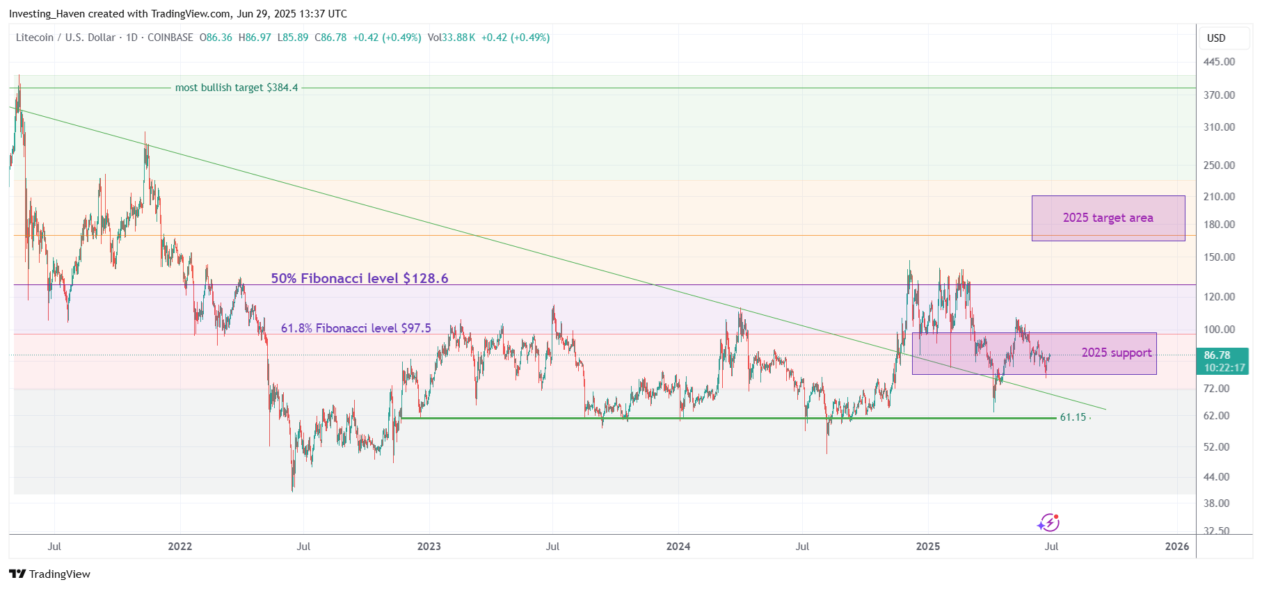 Litecoin (LTC) price prediction 2025