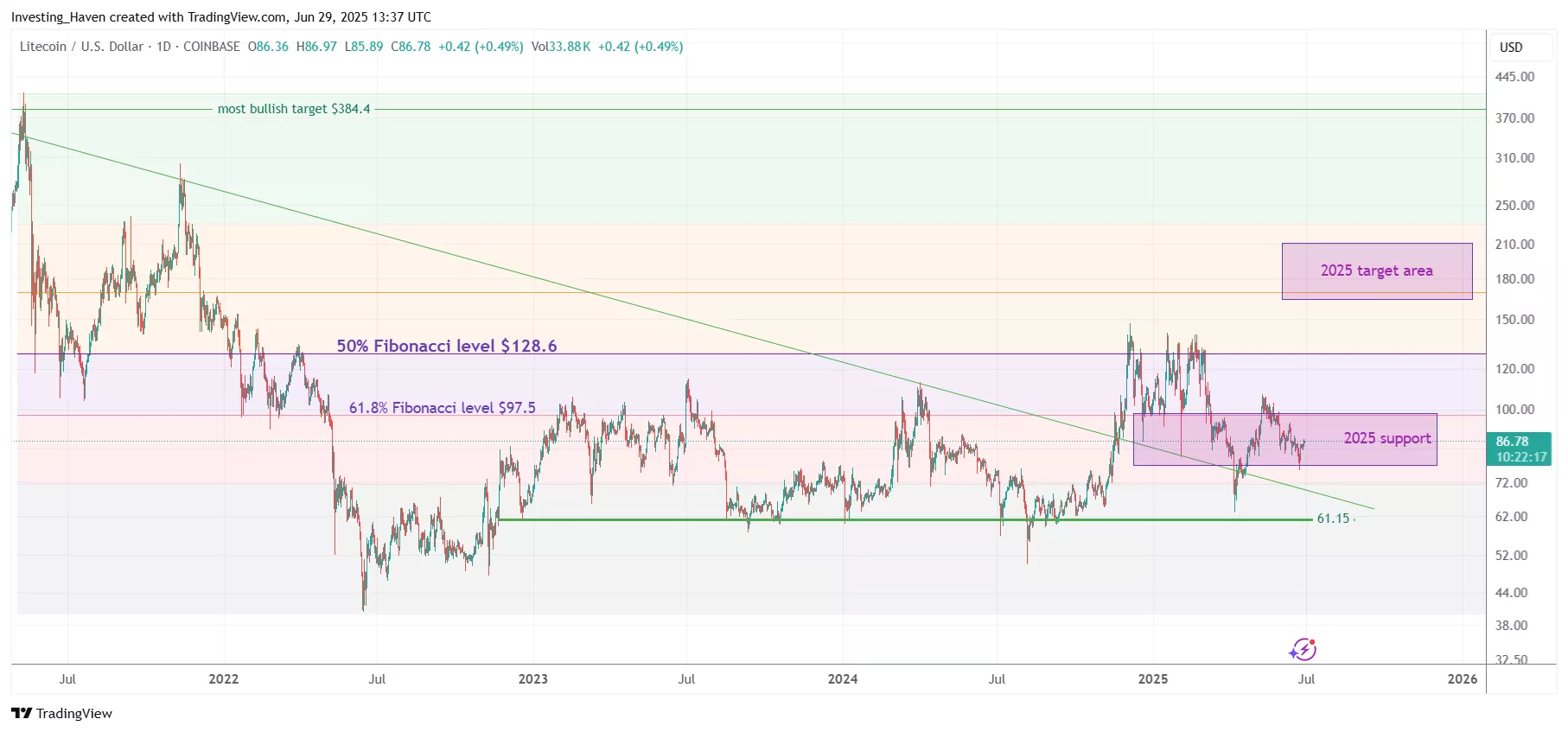 Litecoin (LTC) price prediction 2025