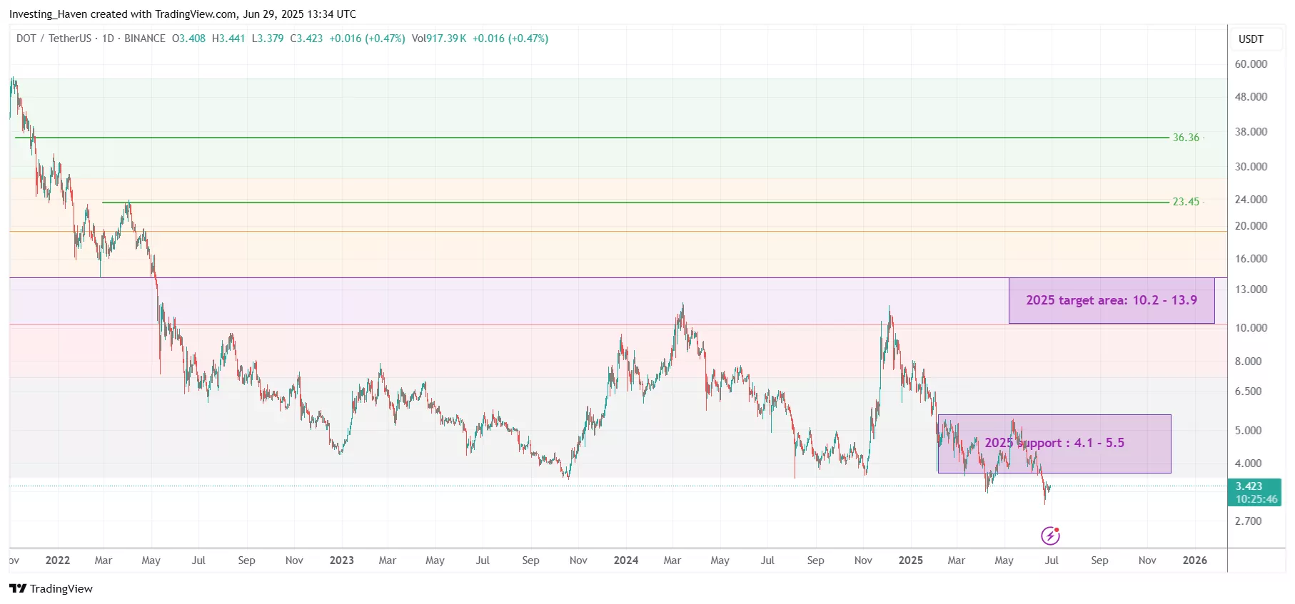Polkadot (DOT) price prediction 2025