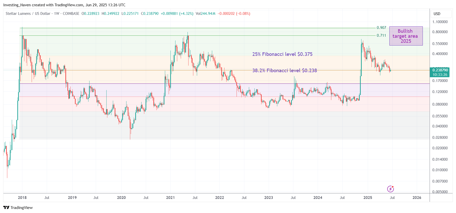 Stellar Lumens (XLM) price prediction 2025