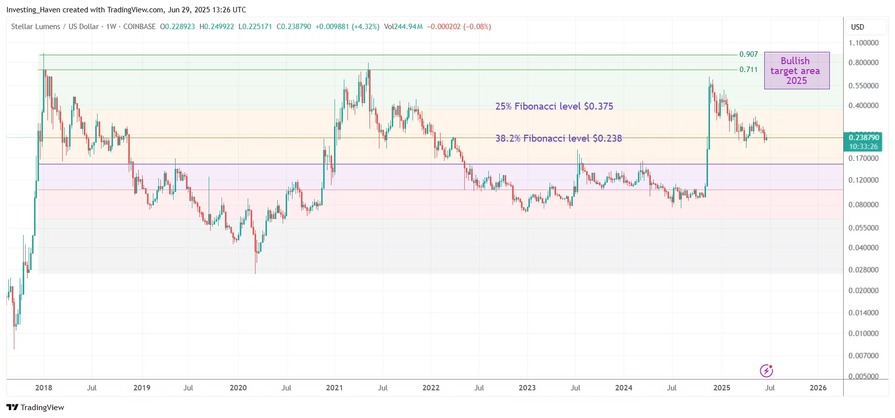 Stellar Lumens (XLM) price prediction 2025