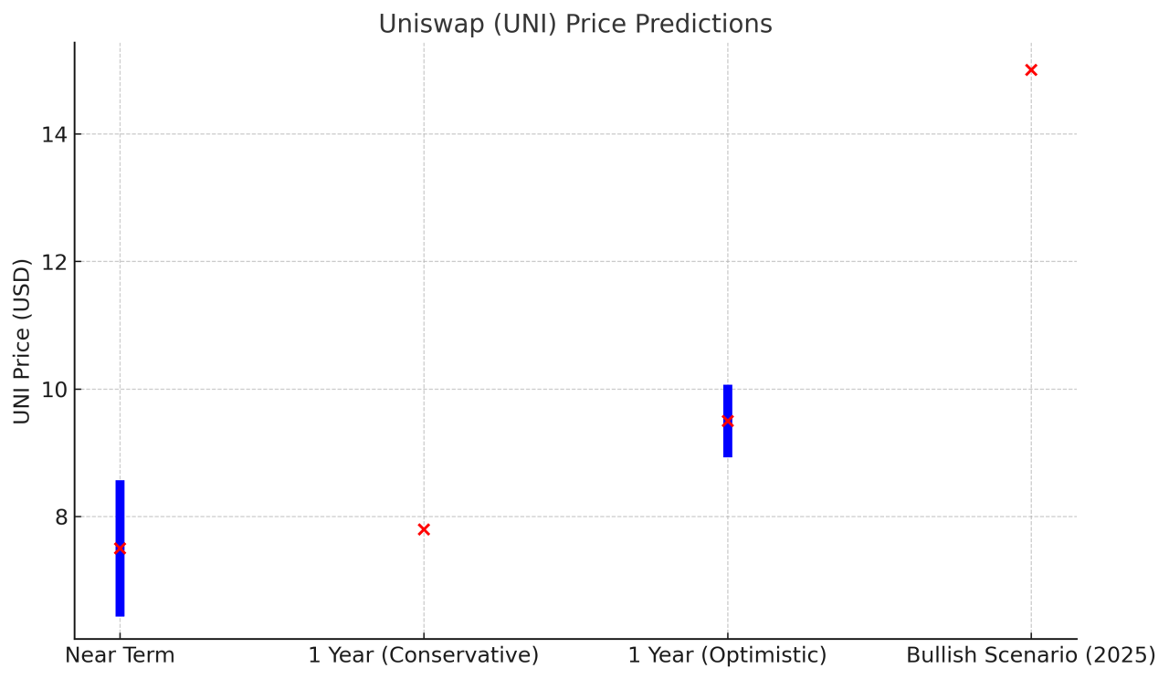 uniswap 1