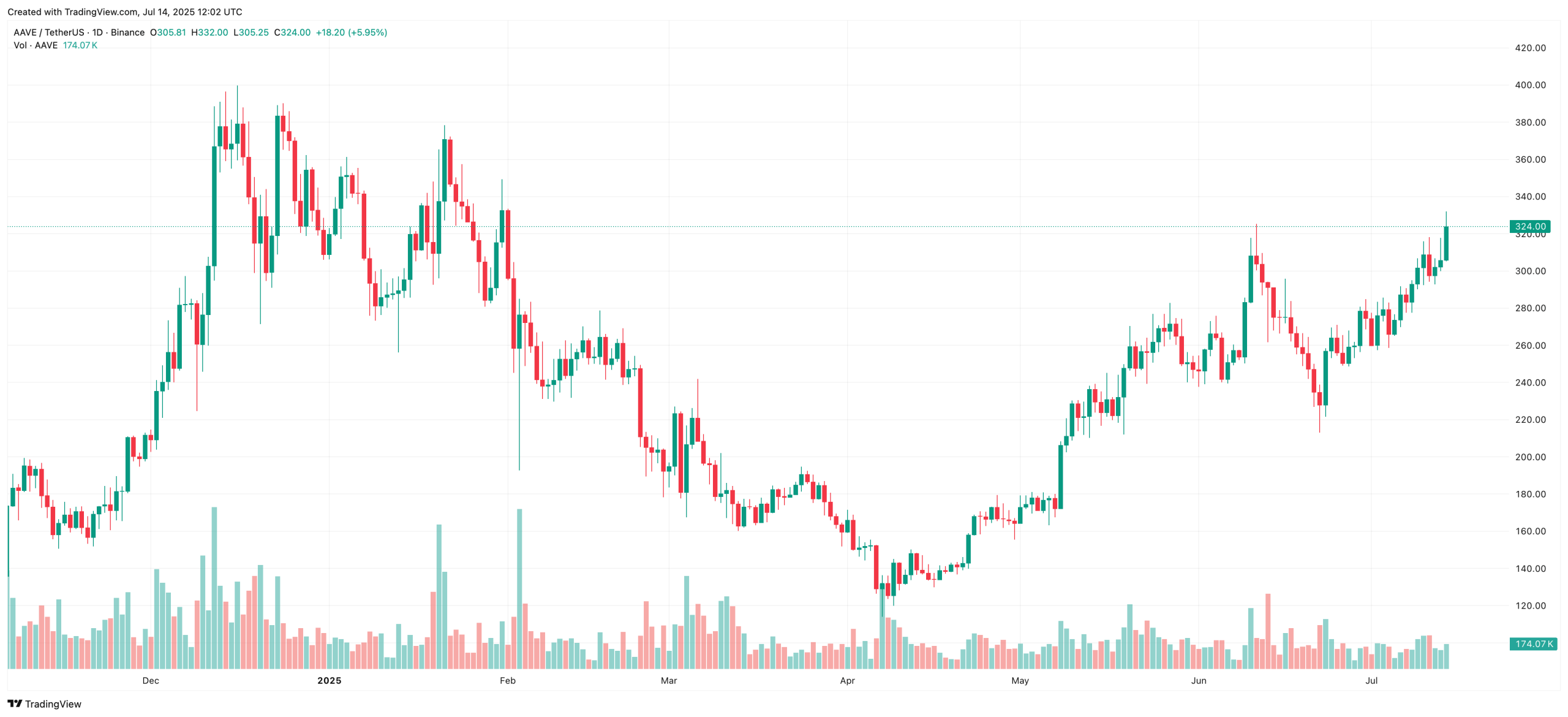 AAVE Chart Today Best Crypto TO Buy