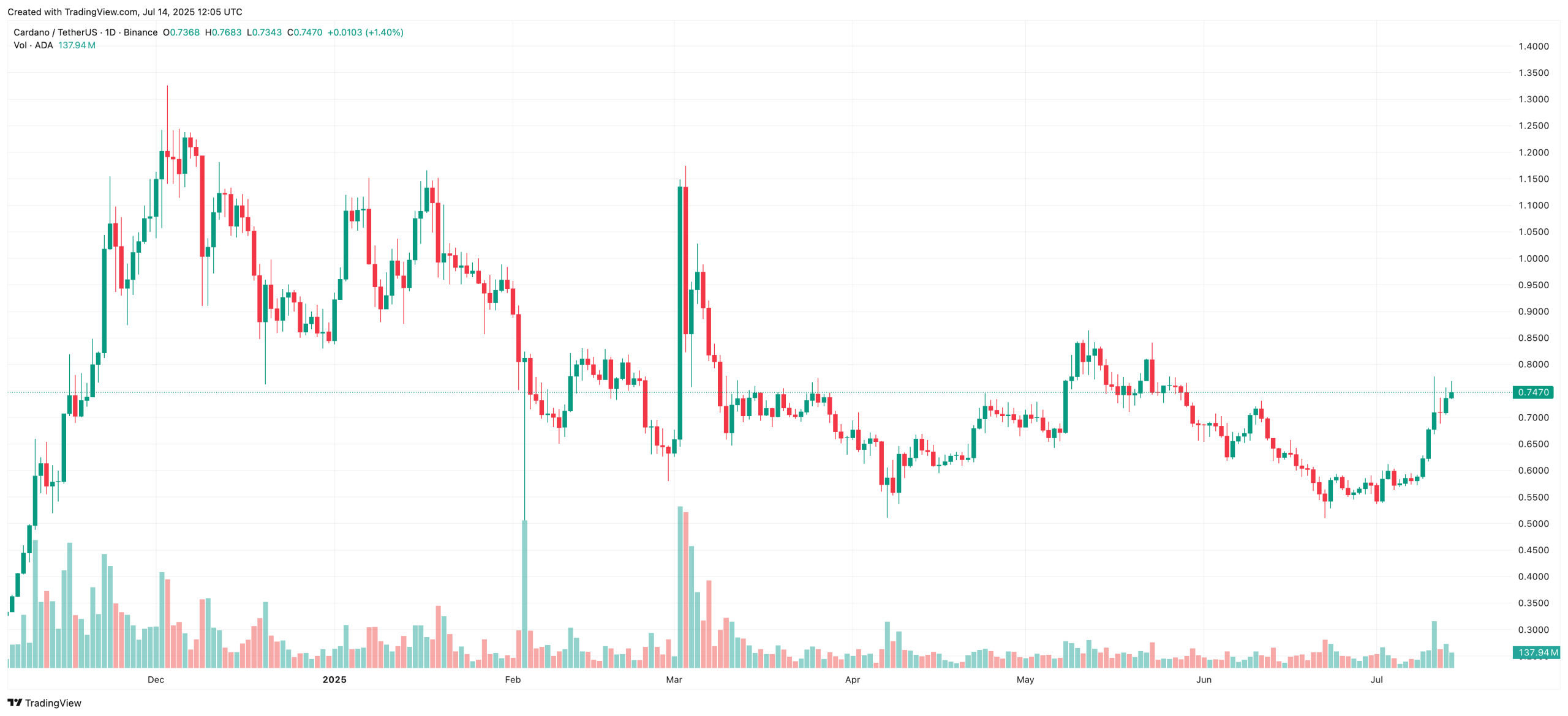 Cardan ADA Chart Today Best Crypto To Buy