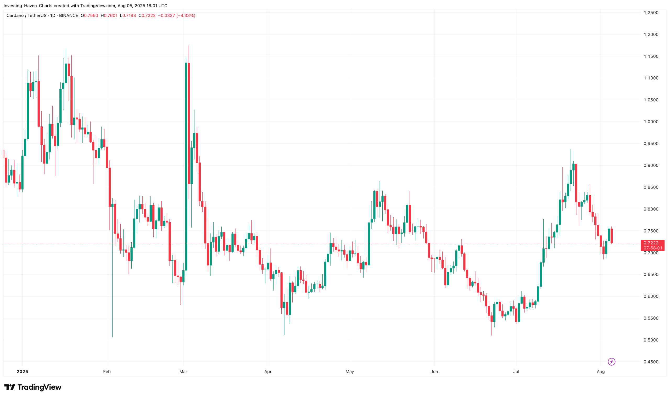 Cardano Price Chart Today