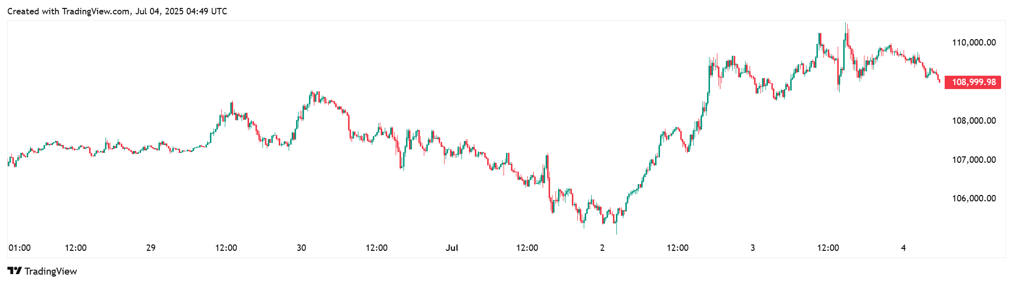 Bitcoin USDT Chart Today