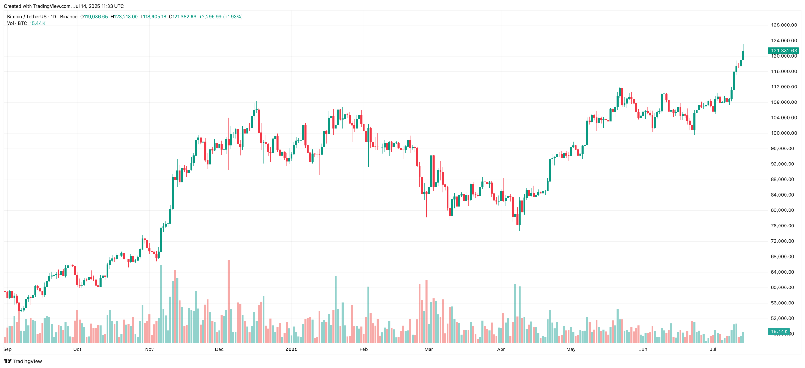 Bitcoin Chart Today
