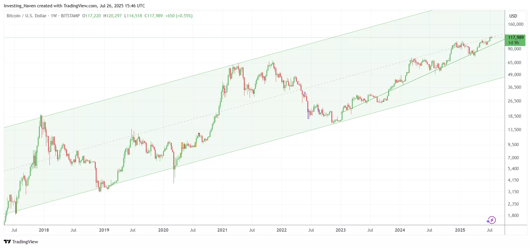 bitcoin BTC price forecast 2025 2030