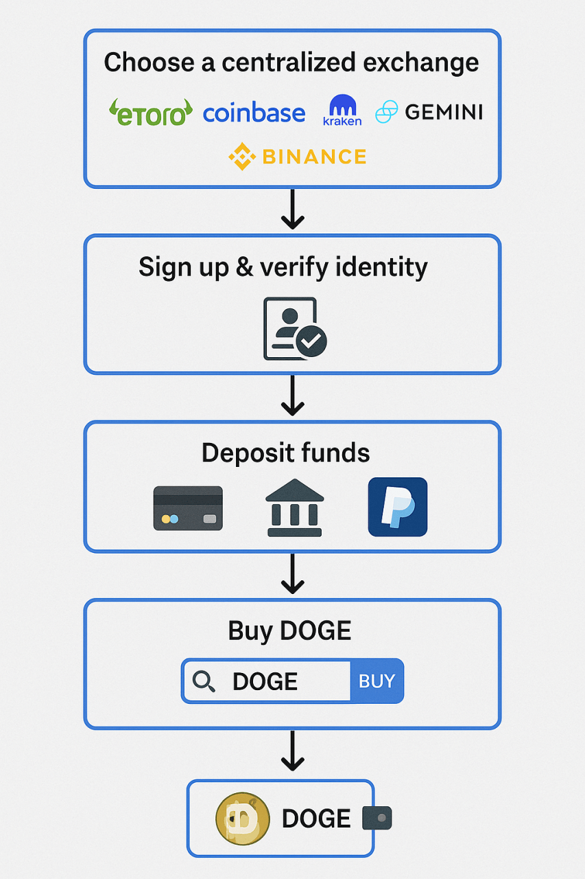 Dogecoin 2