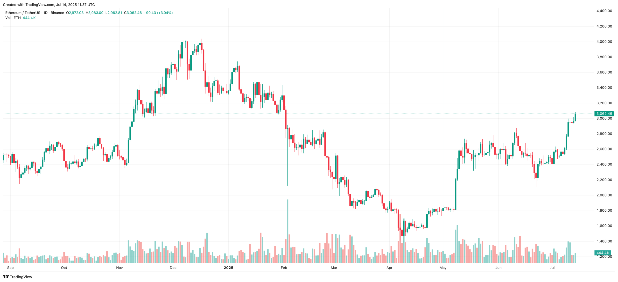 Ethereum Chart Today