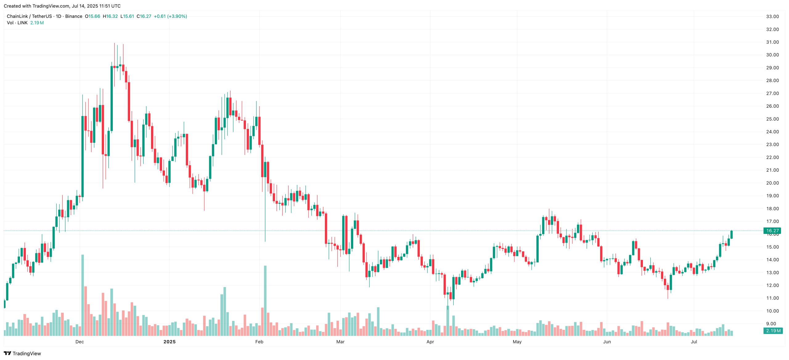 Chainlink Chart Today