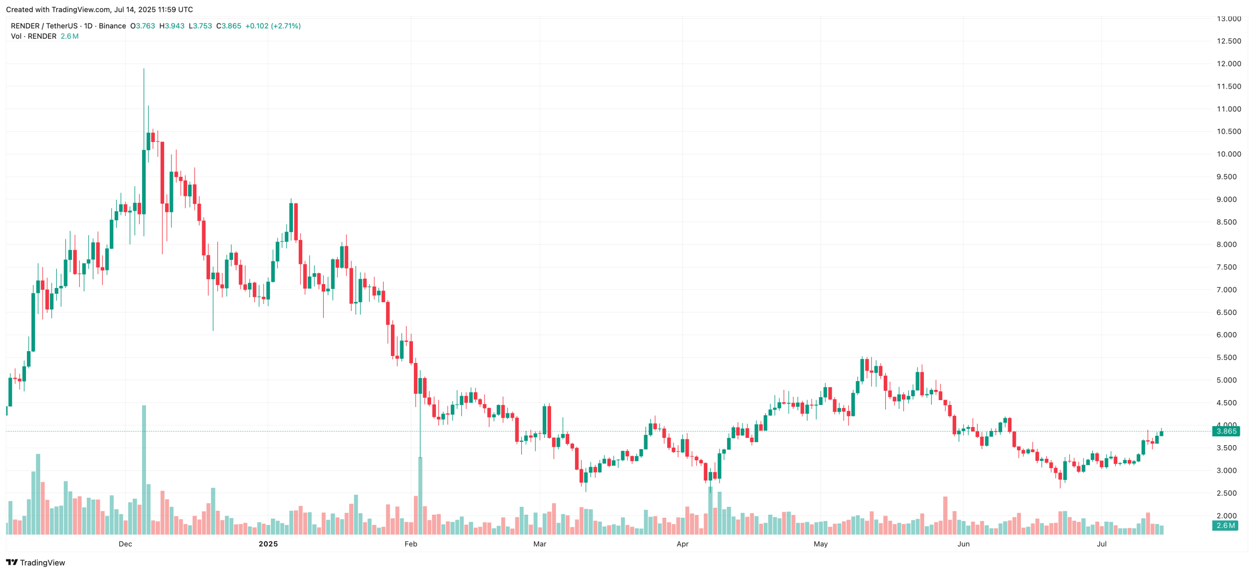 Render Chart Today Best Crypto To Buy