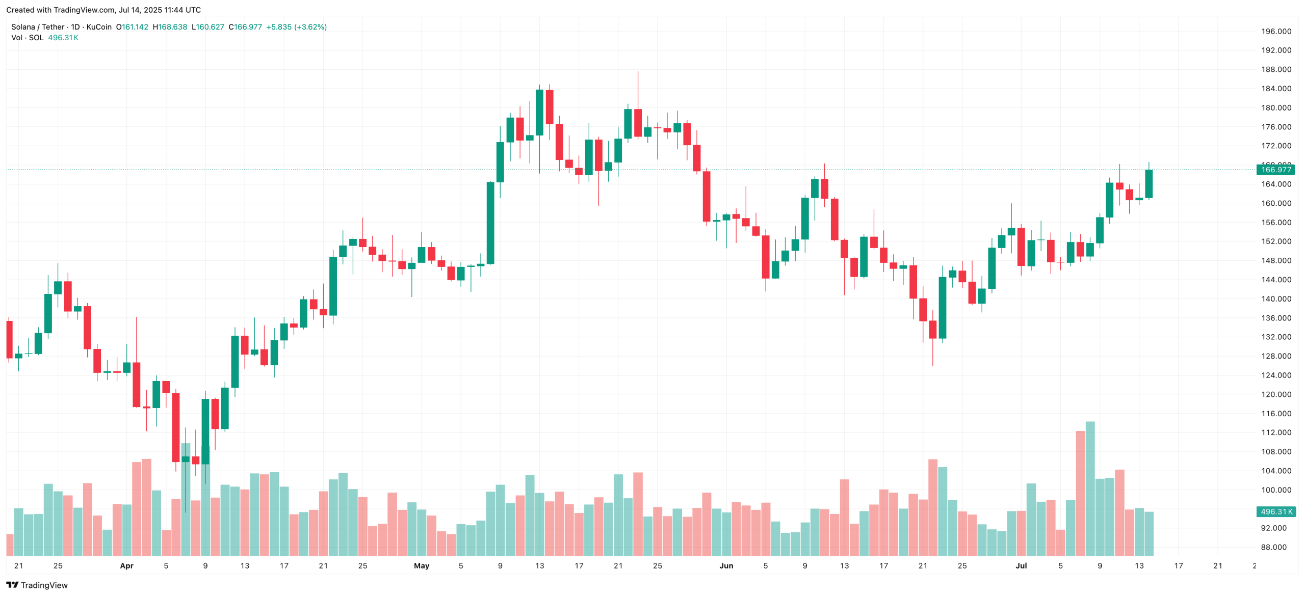 Solana Chart Today
