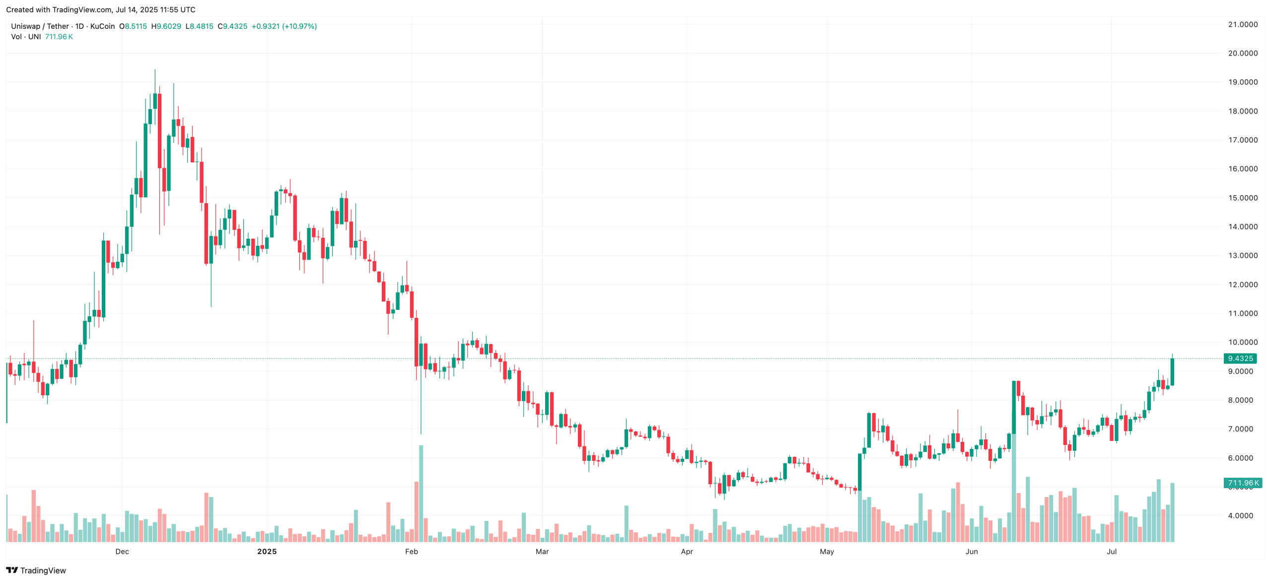 Uniswap chart today best crypto to buy