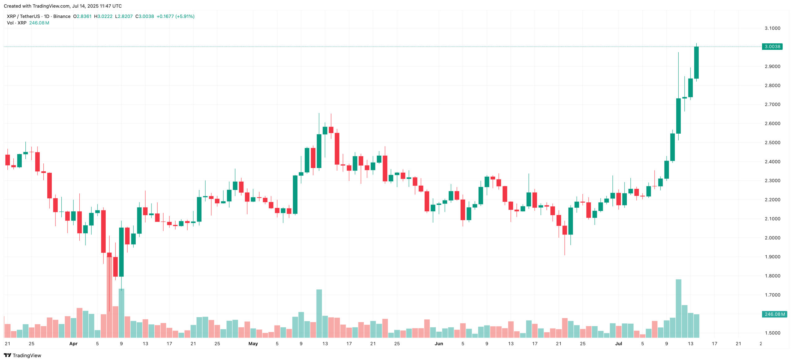 XRP Chart Today
