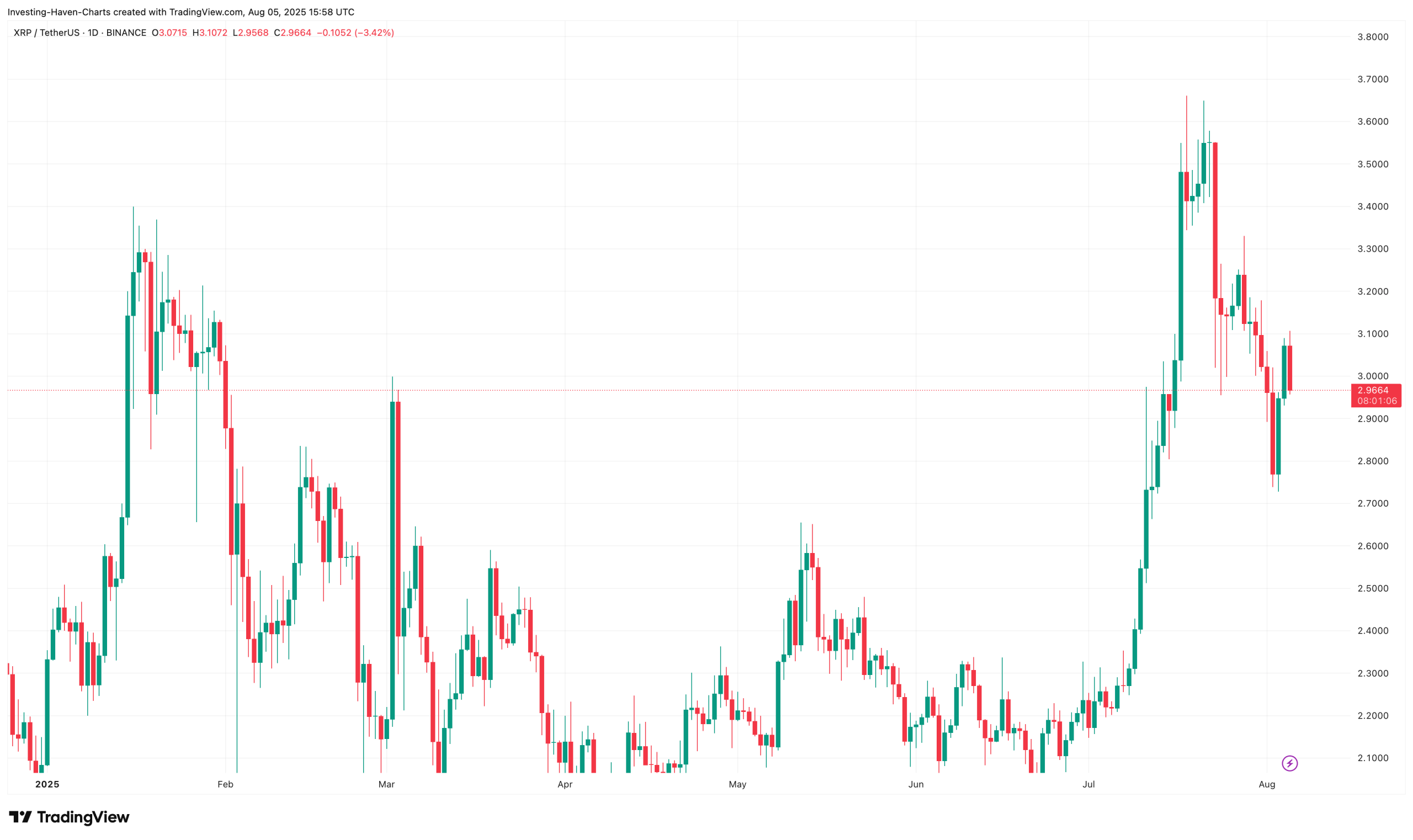 XRP Price Chart Today